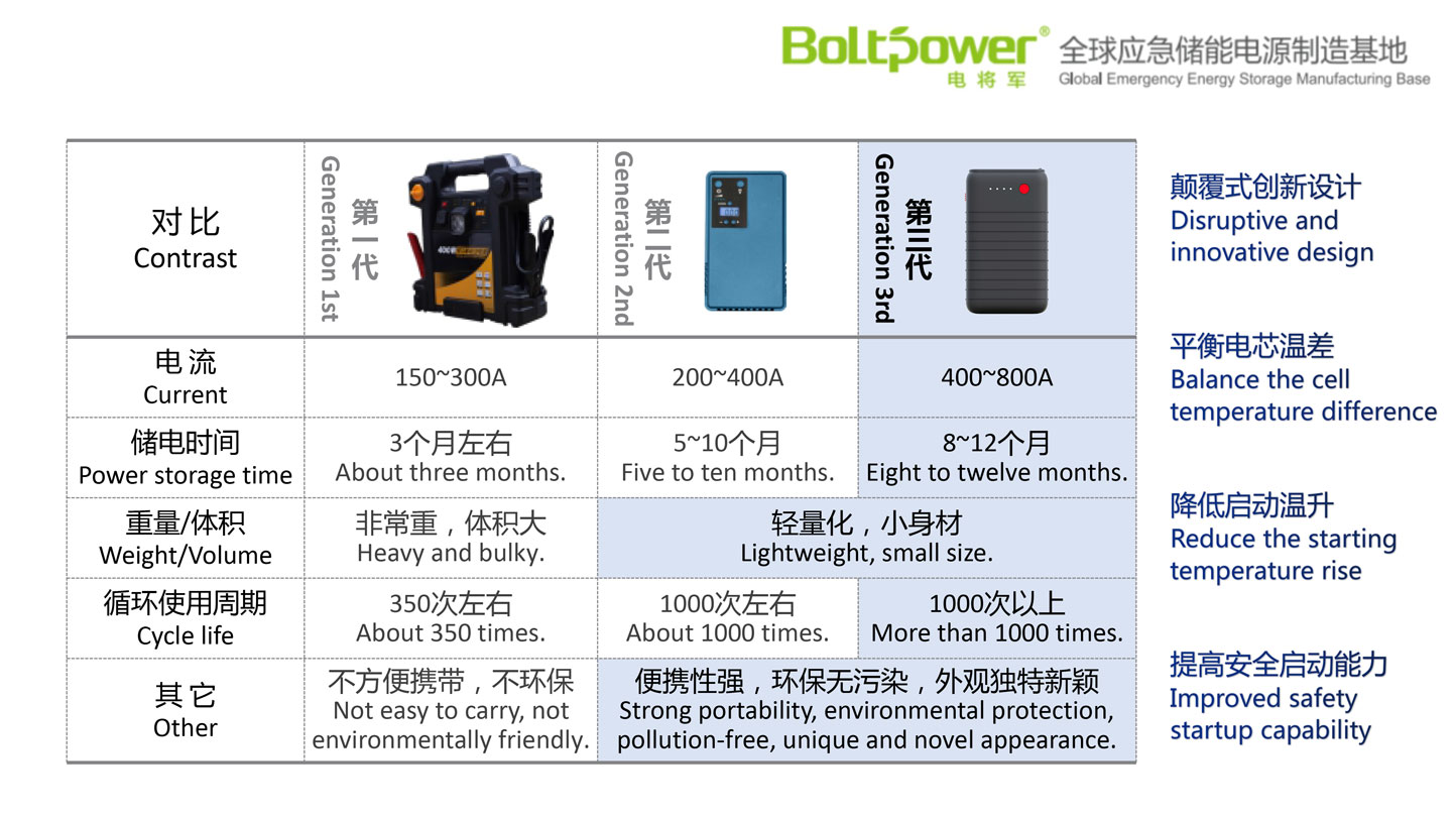 Boltpower电将军A11TCF汽车应急启动电源