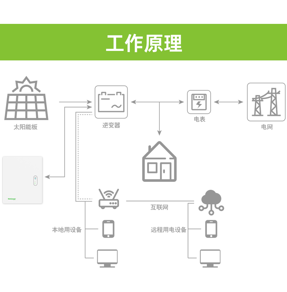 电将军B1500A 15000WH 15度电挂壁式家庭储能电源_06